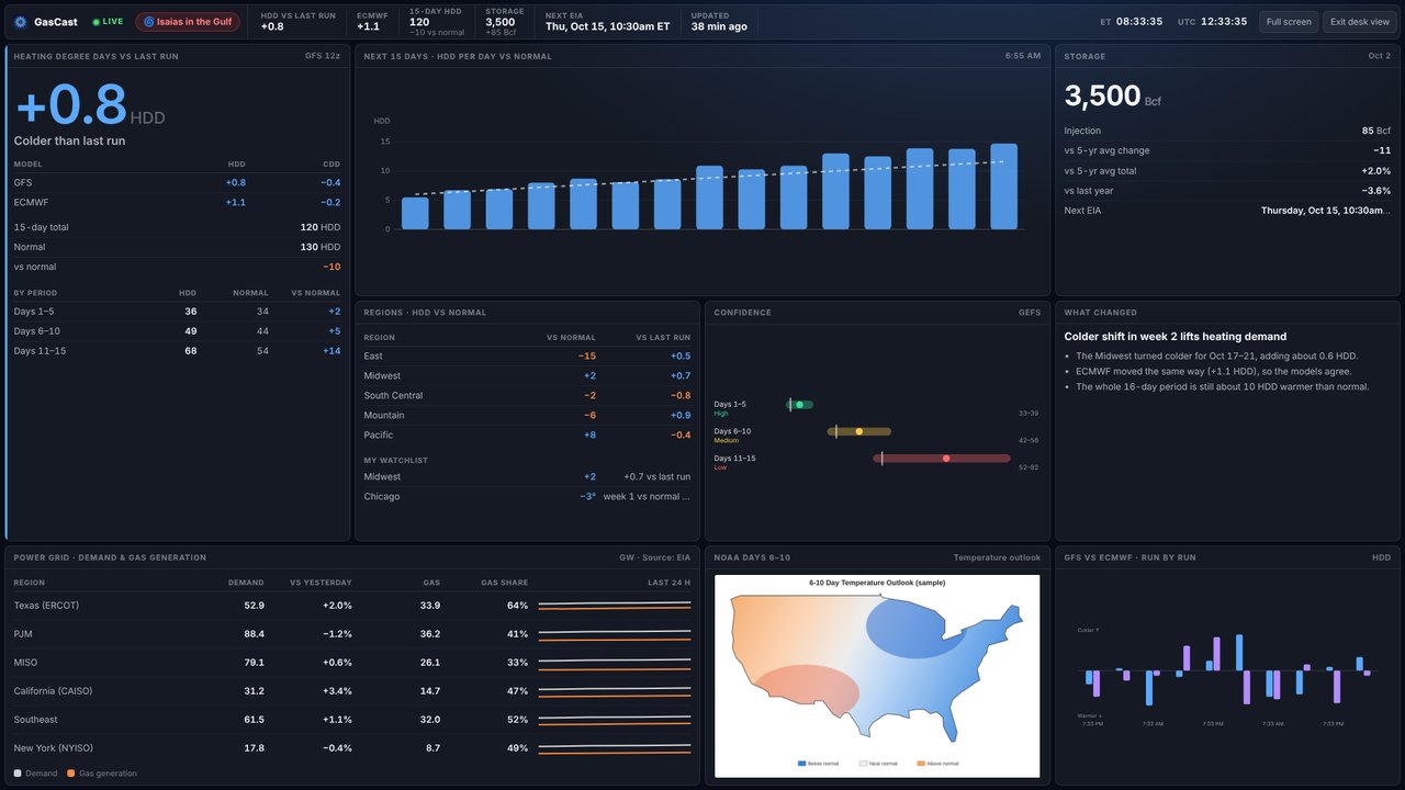 GasCast Desk view on a wide screen: a live ticker, the latest run change by model, the 15-day forecast, storage, regions, confidence, the power grid and a NOAA outlook map