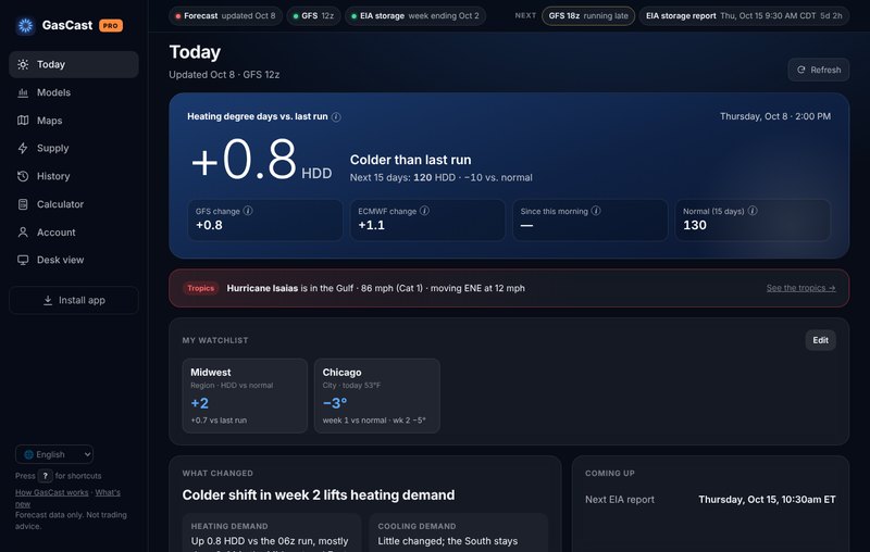 GasCast Today page: the change in degree days since the last model run, GFS and ECMWF changes, a tropical storm alert and when each data source last updated
